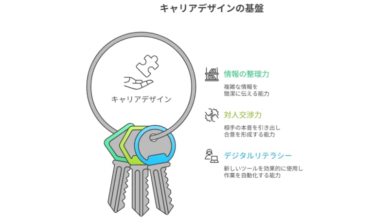 「スキル」を解体し「価値」として再構築する