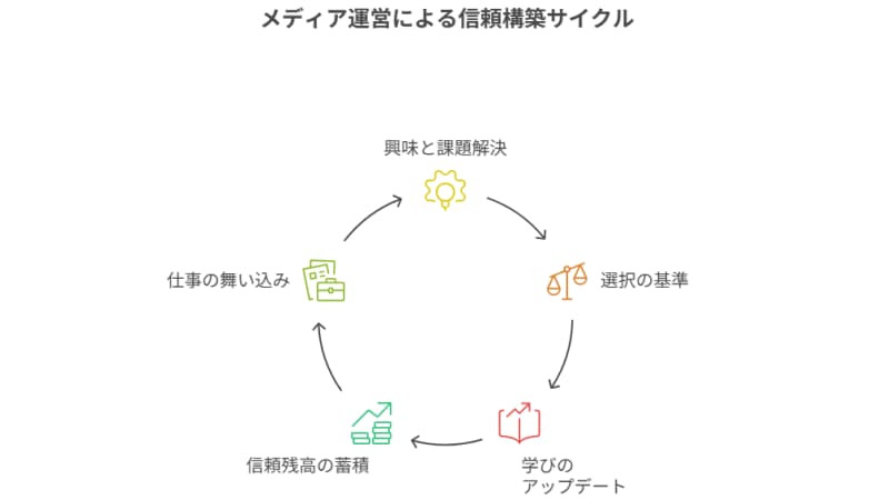 メディア運営を「個人のインフラ」にする