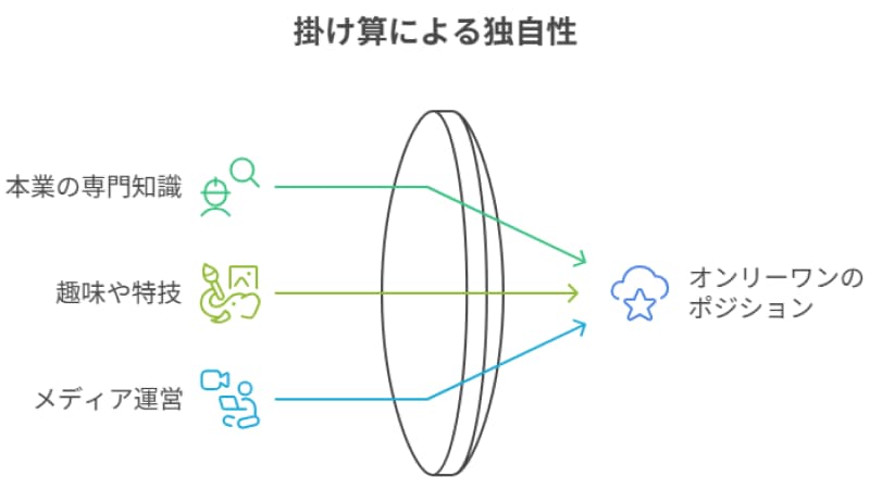 「掛け算」でオンリーワンのポジションを確立する