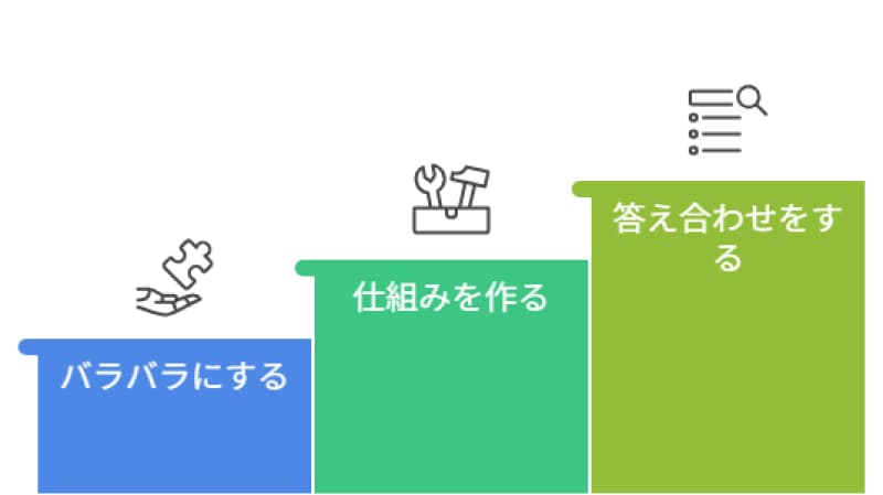 確実に成果を出すための「3つのステップ」